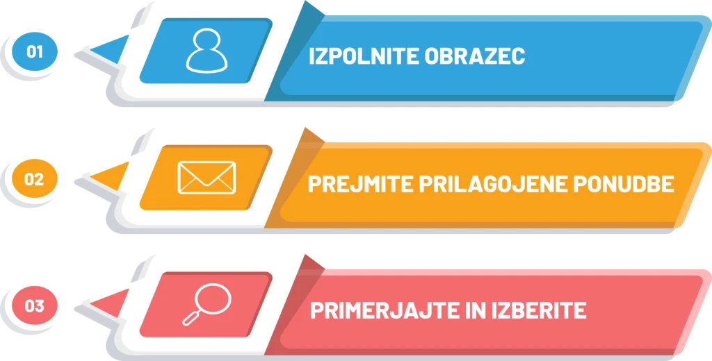 Postopek uporabe Toppolica.si v treh korakih